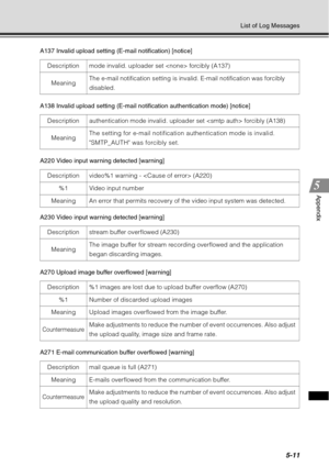 Page 1755-11
List of Log Messages
Appendix
A137 Invalid upload setting (E-mail notification) [notice]
A138 Invalid upload setting (E-mail notification authentication mode) [notice]
A220 Video input warning detected [warning]
A230 Video input warning detected [warning]
A270 Upload image buffer overflowed [warning]
A271 E-mail communication buffer overflowed [warning]Description mode invalid. uploader set  forcibly (A137)
Meaning The e-mail notification setting is invalid. E-mail notification was forcibly...