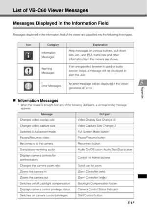 Page 1815-17
Appendix
List of VB-C60 Viewer Messages
Messages Displayed in the Information Field
Messages displayed in the information field of the viewer are classified into the following three types.
„Information Messages
*When the mouse is brought over any of the following GUI parts, a corresponding message 
appears.
IconCategoryExplanation
  Information 
Messages Help messages on various buttons, pull-down 
lists, etc., and PTZ, frame rate and other 
information from the camera are shown.
  War ning...