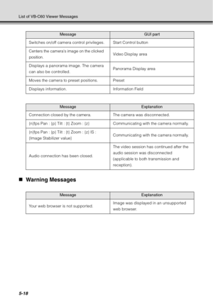 Page 1825-18
List of VB-C60 Viewer Messages
„Warning Messages
Switches on/off camera control privileges. Start Control button 
Centers the cameras image on the clicked 
position. Video Display area 
Displays a panorama image. The camera 
can also be controlled. Panorama Display area 
Moves the camera to preset positions. Preset
Displays information. Information Field
MessageExplanation
Connection closed by the camera. The camera was disconnected.
{n}fps Pan : {p} Tilt : {t} Zoom : {z} Communicating with the...