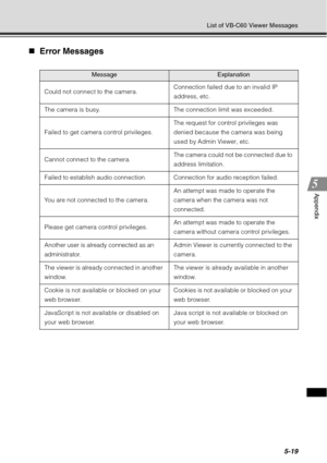 Page 1835-19
List of VB-C60 Viewer Messages
Appendix
„Error Messages
MessageExplanation
Could not connect to the camera. Connection failed due to an invalid IP 
address, etc.
The camera is busy. The connection limit was exceeded.
Failed to get camera control privileges. The request for control privileges was 
denied because the camera was being 
used by Admin Viewer, etc.
Cannot connect to the camera. The camera could not be connected due to 
address limitation.
Failed to establish audio connection. Connection...