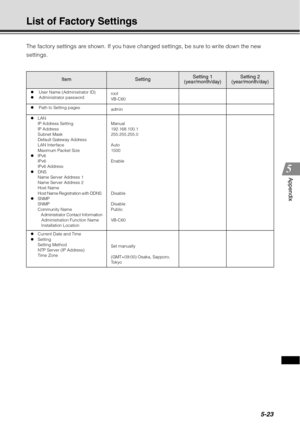 Page 1875-23
Appendix
List of Factory Settings
The factory settings are shown. If you have changed settings, be sure to write down the new 
settings.
ItemSettingSetting 1
(year/month/day)Setting 2
(year/month/day)
z  User Name (Administrator ID)
z  Administrator password root
VB-C60
z  Path to Setting pages
admin
z LAN
IP Address Setting
IP Address
Subnet Mask
Default Gateway Address
LAN Interface
Maximum Packet Size 
z IPv6
IPv6
IPv6 Address
z DNS
Name Server Address 1
Name Server Address 2
Host Name 
Host Name...