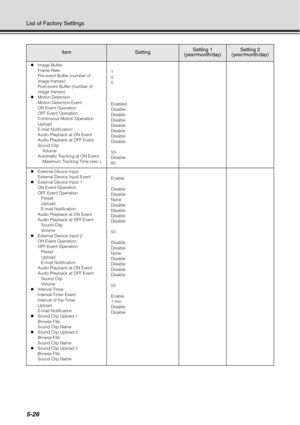 Page 1905-26
List of Factory Settings
zImage Buffer
Frame Rate
Pre-event Buffer (number of 
image frames)
Post-event Buffer (number of 
image frames)
z Motion Detection
Motion Detection Event
ON Event Operation
OFF Event Operation
Continuous Motion Operation
Upload
E-mail Notification
Audio Playback at ON Event
Audio Playback at OFF Event
Sound Clip
    Volume
Automatic Tracking at ON Event
    Maximum Tracking Time (sec.) 1
0
0
Enabled
Disable
Disable
Disable
Disable
Disable
Disable
Disable
50
Disable
60
z...