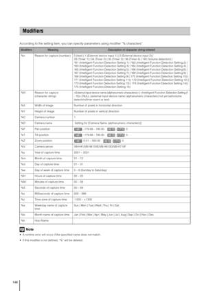 Page 148148
According to the setting item, you can specify parameters using modifier “% characters”.
Note
 A runtime error will occur if the specified name does not match. 
 If this modifier is not defined, “%” will be deleted. 
Modifiers
ModifiersMeaningDescription of character string entered
%n Reason for capture (number)  0 (test) | 1 (External device input 1) | 2 (External device input 2) |
33 (Timer 1) | 34 (Timer 2) | 35 (Timer 3) | 36 (Timer 4) | 145 (Volume detection) |
161 (Intelligent Function...