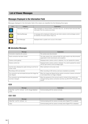 Page 162162
Messages Displayed in the Information Field
Messages displayed in the information field of the viewer are classified into the following three types.
„Information Messages
List of Viewer Messages
IconCategoryExplanation
  Information Message Help messages on various buttons, pull-down lists, etc., as well as frame rate and other 
information from the camera are shown. 
  Warning Message A message will be displayed notifying the user when camera control privileges cannot 
be obtained, the audio session...