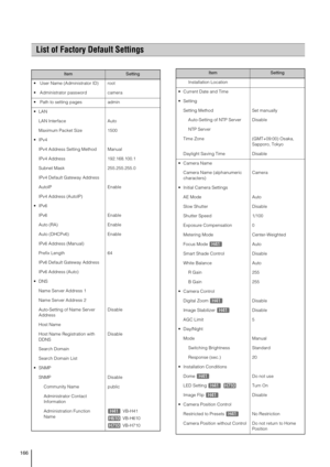 Page 166166
List of Factory Default Settings
ItemSetting
  User Name (Administrator ID)  root
  Administrator password camera
  Path to setting pages admin

LAN Interface Auto
Maximum Packet Size 1500

IPv4 Address Setting Method Manual
IPv4 Address   192.168.100.1
Subnet Mask 255.255.255.0
IPv4 Default Gateway Address
AutoIP Enable
IPv4 Address (AutoIP)

IPv6 Enable
Auto (RA) Enable
Auto (DHCPv6) Enable
IPv6 Address (Manual) 
Prefix Length 64
IPv6 Default Gateway Address
IPv6 Address (Auto) 
 DNS
Name Server...