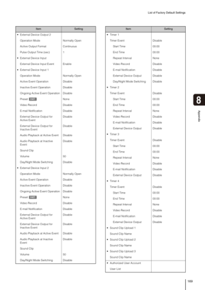 Page 169
List of Factory Default Settings
169
8
Appendix
 External Device Output 2
Operation Mode Normally Open
Active Output Format Continuous
Pulse Output Time (sec) 1
 External Device Input External Device Input Event Enable
 External Device Input 1 Operation Mode Normally Open
Active Event Operation Disable
Inactive Event Operation Disable
Ongoing Active Event Operation Disable
Preset None
Video Record Disable
E-mail Notification Disable
External Device Output for 
Active Event Disable
External Device Output...