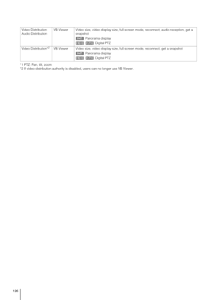 Page 126126
*1 PTZ: Pan, tilt, zoom
*2 If video distribution authority is disabled, users can no longer use VB Viewer.Video Distribution
Audio DistributionVB Viewer Video size, video display size, full screen mode, reconnect, audio reception, get a 
snapshot
Panorama display
Digital PTZ
Video Distribution*2VB Viewer Video size, video display size, full screen mode, reconnect, get a snapshot
Panorama display
Digital PTZ 