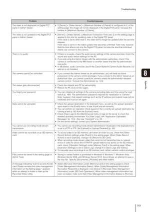 Page 151Troubleshooting
151
8
Appendix
The video is not displayed for Digital PTZ 
panel in Admin Viewer. If [Server] > [Video Server] > [Maximum Number of Clients] is configured to 0  in the 
setting page, the image will not be displayed in the Digital PTZ panel. Increase the 
number in [Maximum Number of Clients].
The video is not updated in the Digital PTZ 
panel in Admin Viewer. [Server] > [Video Server] > [Maximum Connection Time (sec.)] on the setting page is 
applied to the time for updating video in the...