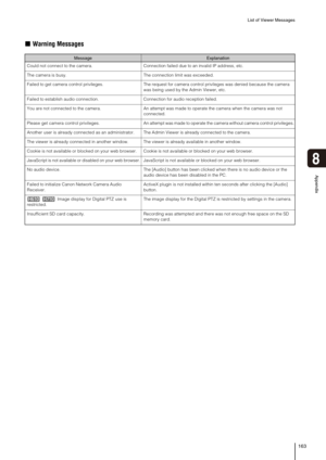 Page 163List of Viewer Messages
163
8
Appendix
„Warning Messages
MessageExplanation
Could not connect to the camera.  Connection failed due to an invalid IP address, etc. 
The camera is busy.  The connection limit was exceeded. 
Failed to get camera control privileges.  The request for camera control privileges was denied because the camera 
was being used by the Admin Viewer, etc. 
Failed to establish audio connection.  Connection for audio reception failed. 
You are not connected to the camera.  An attempt was...