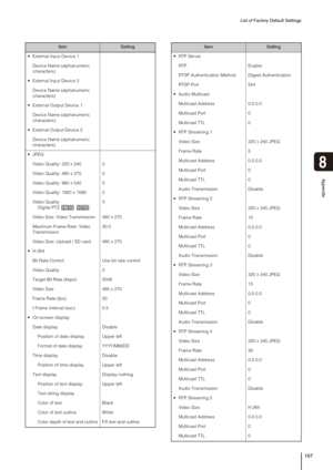 Page 167List of Factory Default Settings
167
8
Appendix
 External Input Device 1
Device Name (alphanumeric 
characters) 
 External Input Device 2
Device Name (alphanumeric 
characters) 
 External Output Device 1
Device Name (alphanumeric 
characters) 
 External Output Device 2
Device Name (alphanumeric 
characters) 

Video Quality: 320 x 240 3
Video Quality: 480 x 270 3
Video Quality: 960 x 540 3
Video Quality: 1920 x 1080 3
Video Quality: 
Digital PTZ 3
Video Size: Video Transmission 480 x 270
Maximum Frame...