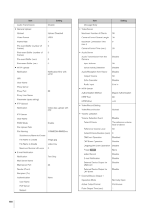 Page 168168
Audio Transmission Disable
 General Upload
Upload Upload Disabled
Video Format JPEG
Frame Rate 1
Pre-event Buffer (number of 
frames)0
Post-event Buffer (number of 
frames)0
Pre-event Buffer (sec) 0
Post-event Buffer (sec) 0
 HTTP Upload
Notification Notification Only with 
HTTP
URI
User Name
Proxy Server
Proxy Port 80
Proxy User Name
Parameter (query string) 
 FTP Upload
Notification Video data upload with 
FTP
FTP Server
User Name
PASV Mode Enable
File Upload Path
File Naming YYMMDDHHMMSSms...
