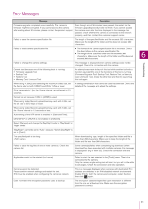 Page 71Troubleshooting
6
71
Error Messages
MessageDescription
Firmware upgrade completed  unsuccessfully. The cameras 
firmware might be corrupted. If you cannot access the camera 
after waiting about 30 minutes, please contact the product support. Even though about 30 minutes have passed, the restart for the 
firmware upgrade procedure did not finish. If you cannot access 
the camera even after the time displayed in the message has 
passed, check whether the camera 
is connected to the network 
properly, and...