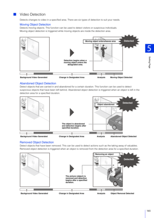 Page 165Setting Page
5
165
Video Detection
Detects changes to video in a specified area. Ther e are six types of detection to suit your needs.
Moving Object Detection
Detects moving objects. This function can be used  to detect visitors or suspicious individuals.
Moving object detection is triggered while mo ving objects are inside the detection area.
Abandoned Object Detection
Detect objects that are carried in and abandoned for a certain duration. Th is function can be used to detect 
suspicious objects that...