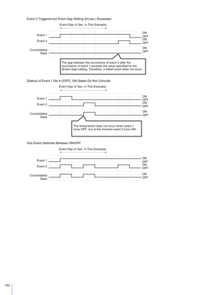 Page 192192
Event 2 Triggered but Event Gap Setting ([4] sec.) Exceeded
[Status] of Event 1 Set to [OFF], ON States Do Not Coincide
One Event Switches Between ON/OFF
ON
Event 1
Event 2
Consolidated State OFF
ON
OFF
ON
OFF
The gap between the occurrence of event 2 after the 
occurrence of event 1 exceeds the value specified for the 
[Event Gap] setting. Therefore, a linked event does not occur.
Event Gap (4 Sec. in This Example)
ON
Event 1
Event 2
Consolidated State OFF
ON
OFF
ON
OFF
The linked event does not...