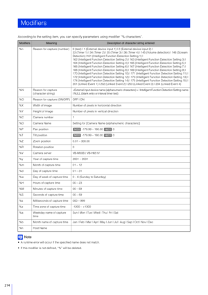 Page 214214
According to the setting item, you can specify parameters using modifier “% characters”.
Note
 A runtime error will occur if the specified name does not match.
 If this modifier is not defined, “%” will be deleted.
Modifiers
ModifiersMeaningDescription of character string entered
%n Reason for capture (number) 0 (test) | 1 (External  device input 1) | 2 (External device input 2) |
33 (Timer 1) | 34 (Timer 2) | 35 (Timer 3) | 36 (Timer 4) | 145 (Volume detection) | 146 (Scream 
Detection) |161...