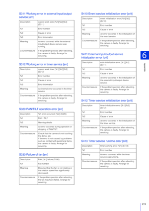 Page 219Appendix
6
219
S311 Working error in external input/output 
service [err]
S312 Working error in timer service [err]
S320 PAN/TILT operation error [err]
S330 Failure of fan [err]S410 Event service initialization error [crit]
S411 External input/output service 
initialization error [crit]
S412 Timer service initialization error [crit]
S413 Timer service r
untime error [crit]
Description cannot work extio [%1][%2][%3] 
(S311)
%1 Error number
%2 Cause of error
%3 Error information
Meaning An error occurred...