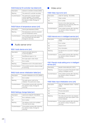 Page 220220
S420 External IO controller has failed [crit]
S430 Failure of temperature sensor [crit]
Audio server error
B301 Audio device error [err]
B402 Audio server initialization failed [err]
B403 Settings change failed [err]
Video error
V300 Video input error [err]
V320 Internal error in intelligent service [err]
V321 Pseudo mode setting error in intelligent 
service [err]
V400 Video input initialization error [crit]
Description external io controller is broken.(S420)
Meaning The external IO controller has...