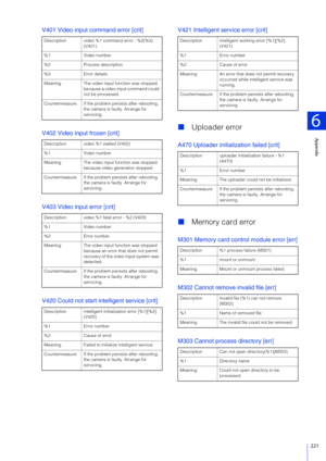 Page 221Appendix
6
221
V401 Video input command error [crit]
V402 Video input frozen [crit]
V403 Video input error [crit]
V420 Could not start intelligent service [crit]V421 Intelligent service error [crit]

Uploader error
A470 Uploader initialization failed [crit]
Memory card error
M301 Memory card control module error [err]
M302 Cannot remove invalid file [err]
M303 Cannot process directory [err]
Description video %1 command error - %2(%3) 
(V401)
%1 Video number
%2 Process description
%3 Error details...