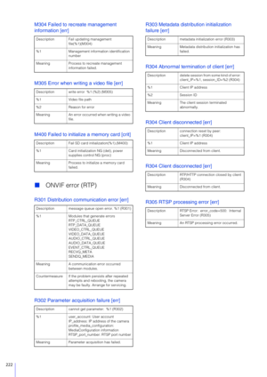 Page 222222
M304 Failed to recreate management 
information [err]
M305 Error when writing a video file [err]
M400 Failed to initialize a memory card [crit]
ONVIF error (RTP)
R301 Distribution communication error [err]
R302 Parameter acquisition failure [err] R303 Metadata distribution initialization 
failure [err]
R304 Abnormal termination of client [err]
R304 Client disconnected [err]
R304 Client disconnected [err]
R305 RTSP processing error [err]
Description Fail updating management 
file(%1)(M304)
%1...