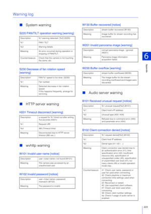 Page 223Appendix
6
223
Warning log
System warning
S220 PAN/TILT operation warning [warning]
S230 Decrease of fan rotation speed 
[warning]
HTTP server warning
H201 Timeout disconnect [warning]
wvhttp warning
W101 Invalid user name [notice]
W102 Invalid password [notice] W130 Buffer recovered [notice]
W201 Invalid panorama image [warning]
W230 Buffer overflow [warning]

Audio server warning
B101 Received unusual request [notice]
B102 Client connection denied [notice]
Description %1 warning detected. [%2]...