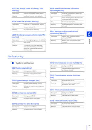 Page 225Appendix
6
225
M203 Not enough space on memory card 
[warning]
M204 Invalid file removed [warning]
M205 Checking management information file 
[warning]M206 Invalid management information 
removed [warning]
M207 Memory card removed without 
unmounting [warning]
Notification log

System notification
S001 System started [info]
S002 System settings changed [info]
S010 Event service started [info]
S011 Event service shut down [info] S012 External device service started [info]
S013 External device service...