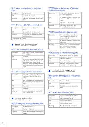 Page 226226
S017 qtimer service started or shut down 
[info]
S070 Change to SSL/TLS certificate [info]
HTTP server notification
H143 User name specification error [notice]
H144 Password specification error [notice]
wvhttp notification
W001 Starting and stopping of system [info] W030 Startup and shutdown of WebView 
Livescope Client [info]
W031 Transmitted video data size [info]
W040 Clearing to external memory [info]

Audio server notification
B001 Starting and stopping of audio server 
[info]
B011 Audio...