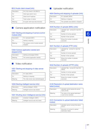 Page 227Appendix
6
227
B012 Audio client closed [info]
Camera application notification
C001 Starting and stopping of camera control 
module [info]
C002 Camera application started and 
stopped [info]
Video notification
V001 Starting and stopping of video server 
[info]
V020 Starting intelligent service [info]
V021 Shutting down intelligence service [info]
Uploader notification
A004 Starting and stopping of uploader [info]
A040 Number of uploads (MAIL) [info]
A041 Number of uploads (FTP) [info]
A042 Number of...