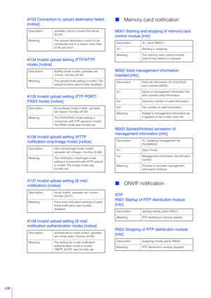 Page 228228
A122 Connection to upload destination failed 
[notice]
A134 Invalid upload setting (FTP/HTTP 
mode) [notice]
A135 Invalid upload setting (FTP PORT/
PASV mode) [notice]
A136 Invalid upload setting (HTTP 
notification only/image mode) [notice]
A137 Invalid upload setting (E-mail 
notification) [notice]
A138 Invalid upload setting (E-mail 
notification authentication mode) [notice]Memory card notification
M001 Starting and stopping of memory card 
control module [info]
M002 Valid management information...