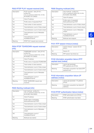 Page 229Appendix
6
229
R003 RTSP PLAY request received [info]
R004 RTSP TEARDOWN request received 
[info]
R005 Starting multicast [info]R006 Stopping multicast [info]
R101 RTP session timeout [notice]
R102 Information acquisition failure (RTP 
payload size) [notice]
R102 Information acquisition failure (IP 
address) [notice]
R103 RTSP authentication failure [notice]
Description PLAY received:  client_IP=%1, 
profile=%2, 
num_of_sessions=%3(V=%4, A=%5, 
M=%6,BC=%7) (R003)
%1 Client IP address
%2 Profile name of...
