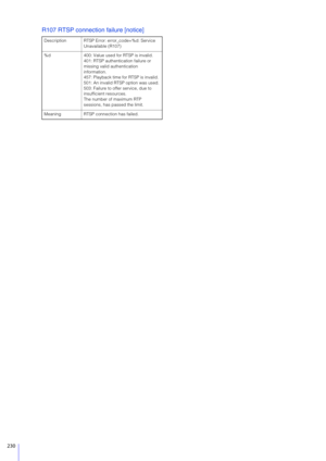 Page 230230
R107 RTSP connection failure [notice]
Description RTSP Error: error_code=%d: Service Unavailable (R107)
%d 400: Value used for RTSP is invalid. 401: RTSP authentication failure or 
missing valid authentication 
information.
457: Playback time for RTSP is invalid.
501: An invalid RTSP option was used.
503: Failure to offer service, due to 
insufficient resources.
The number of maximum RTP 
sessions, has passed the limit.
Meaning RTSP connection has failed. 