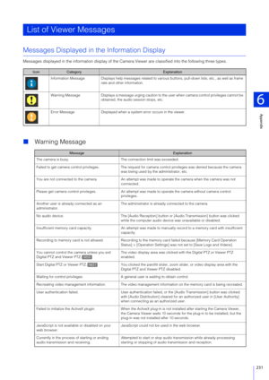 Page 231Appendix
6
231
Messages Displayed in the Information Display
Messages displayed in the information display of the Camera Viewer are classified into the following three types.
Warning Message
List of Viewer Messages
IconCategoryExplanation
Information Message Displays help messages related to vari ous buttons, pull-down lists, etc., as well as frame 
rate and other information.
Warning Message Displays a message urging caution to  the user when camera control privileges cannot be 
obtained, the audio...