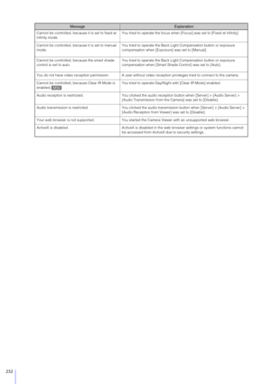 Page 232232
Cannot be controlled, because it is set to fixed at 
infinity mode.You tried to operate the focus when [Focus] was set to [Fixed at infinity].
Cannot be controlled, because it is set to manual 
mode. You tried to operate the Back Ligh
t Compensation button or exposure 
compensation when [Exposure] was set to [Manual].
Cannot be controlled, because the smart shade 
control is set to auto. You tried to operate the Back Light Compensation button or exposure 
compensation when [Smart Shade Control] was...