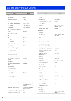 Page 234234
List of Factory Default Settings
ItemSetting
LAN Interface Auto
Maximum Packet Size 1500

IPv4 Address Setting Method Auto (DHCP)
IPv4 Address 192.168.100.1
Subnet Mask 255.255.255.0
IPv4 Default Gateway Address
AutoIP Enable
IPv4 Address (AutoIP)
 IPv6 Enable
Auto (RA) Enable
Auto (DHCPv6) Enable
IPv6 Address (Manual)
Prefix Length 64
IPv6 Default Gateway Address
IPv6 Address (Auto)
 DNS
Name Server Address 1
Name Server Address 2
Auto-Setting of Name Server 
Address Disable
Host Name
Host Name...