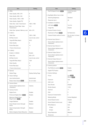 Page 235Appendix
6
235
Video Quality: 480 x 270 6
Video Quality: 960 x 540 6
Video Quality: 1920 x 1080 6
Video Quality: Digital PTZ 6
Video Size: video Transmission 1920 x 1080
Maximum Frame Rate: Video 
Transmission 15.0
Video Size: Upload / Memory card 480 x 270
 H.264(1) Video Size 1920 x 1080
Bit Rate Control Use bit rate control
Target Bit Rate (kbps) 3072
Video Quality 6
Frame Rate (fps) 15
I Frame Interval (sec) 1
 H.264(2) Enable in H.264(2) Disable
Video Size 480 x 270
Bit Rate Control Use bit rate...