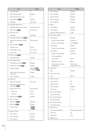 Page 236236
Color Saturation4
Haze Compensation Disable
Haze Compensation Level 4
Clear IR Mode Disable
Day/Night Day Mode
 Day/Night Mode Focus Day/Night Mode Focus Control Use One-shot AF
Light Source Fluorescent
 Camera Control Day/Night Day Mode
 Panorama Creation Area Specify the panorama creation 
area Not specified
 Capture Settings Exposure Lock Center
White Balance Lock Do not lock
Focus Lock Do not lock
 Restrict View
View Restrictions Disable
 Preset Registration Pan/Tilt/Zoom position Register...