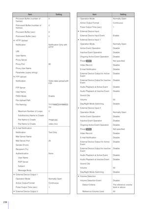 Page 238238
Pre-event Buffer (number of 
frames)0
Post-event Buffer (number of 
frames) 0
Pre-event Buffer (sec) 0
Post-event Buffer (sec) 0
 HTTP Upload Notification Notification Only with  HTTP
URI
User Name
Proxy Server
Proxy Port 80
Proxy User Name
Parameter (query string)
 FTP Upload
Notification Video data upload with  FTP
FTP Server
User Name
PASV Mode Enable
File Upload Path
File Naming YYYYMMDDHHMMSS ms
Maximum Number of Loops 0
Subdirectory Name to Create
File Name to Create image.jpg
File Name to...