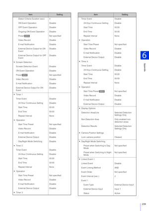 Page 239Appendix
6
239
Detect Criteria Duration (sec) 0
ON Event Operation Disable
OFF Event Operation Disable
Ongoing ON Event Operation Disable
Preset Not specified
Video Record Disable
E-mail Notification Disable
External Device Output for ON 
EventDisable
External Device Output for OFF 
Event Disable
 Scream Detection Scream Detection Event Disable
ON Event Operation Disable
Preset Not specified
Video Record Disable
E-mail Notification Disable
External Device Output for ON 
Event Disable
 Timer Event Disable...