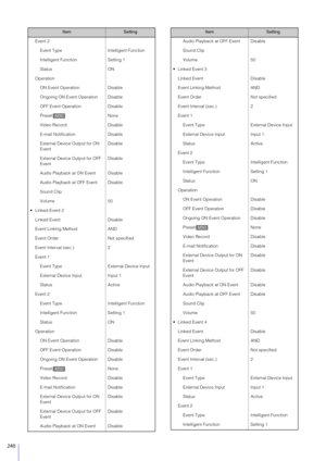 Page 240240
Event 2Event Type Intelligent Function
Intelligent Function Setting 1
Status ON
Operation ON Event Operation Disable
Ongoing ON Event Operation Disable
OFF Event Operation Disable
Preset None
Video Record Disable
E-mail Notification Disable
External Device Output for ON 
Event Disable
External Device Output for OFF 
Event Disable
Audio Playback at ON Event Disable
Audio Playback at OFF Event Disable
Sound Clip
Volume 50
 Linked Event 2
Linked Event Disable
Event Linking Method AND
Event Order Not...