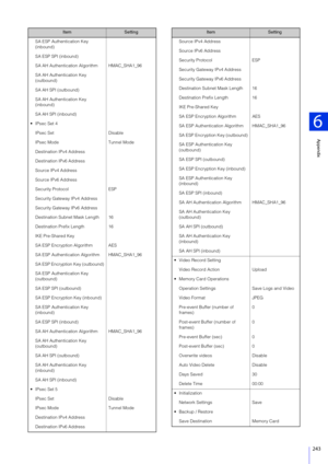 Page 243Appendix
6
243
SA ESP Authentication Key 
(inbound)
SA ESP SPI (inbound)
SA AH Authentication Algorithm HMAC_SHA1_96
SA AH Authentication Key 
(outbound)
SA AH SPI (outbound)
SA AH Authentication Key 
(inbound)
SA AH SPI (inbound)
 IPsec Set 4 IPsec Set Disable
IPsec Mode Tunnel Mode
Destination IPv4 Address
Destination IPv6 Address
Source IPv4 Address
Source IPv6 Address
Security Protocol ESP
Security Gateway IPv4 Address
Security Gateway IPv6 Address
Destination Subnet Mask Length 16
Destination Prefix...