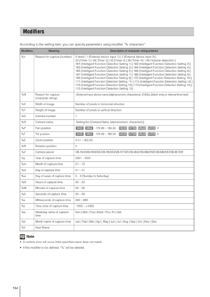 Page 164164
According to the setting item, you can specify parameters using modifier “% characters”.
Note
 A runtime error will occur if the specified name does not match. 
 If this modifier is not defined, “%” will be deleted. 
Modifiers
ModifiersMeaningDescription of character string entered
%n Reason for capture (number)  0 (test) | 1 (External device input 1) | 2 (External device input 2) |
33 (Timer 1) | 34 (Timer 2) | 35 (Timer 3) | 36 (Timer 4) | 145 (Volume detection) |
161 (Intelligent Function...