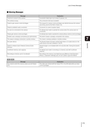 Page 179List of Viewer Messages
179
Appendix
7
„Warning Messages
MessageExplanation
Could not connect to the camera.  Connection failed due to an invalid IP address, etc. 
The camera is busy.  The connection limit was exceeded. 
Failed to get camera control privileges.  The request for camera control privileges was denied because the camera 
was being used by the Admin Viewer, etc. 
Failed to establish audio connection.  Connection for audio reception failed. 
You are not connected to the camera.  An attempt was...