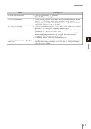 Page 121Troubleshooting
7-7
7
Appendix
The viewer gets disconnected.   Check the network and PC for abnormality. 
 Reboot the PC and connect again. 
You forgot your password  You can initialize all settings of the camera excluding date and time using the reset 
switch (P. 7-21). The factory default setting for the administrator password is 
“camera”. Note, however, that network settings such as the IP address and subnet 
mask will be initialized and must be set again. 
Data cannot be uploaded  Check the upload...