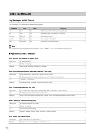 Page 1227-8
Log Messages on the Camera
Log messages are classified into the following 5 types.
Note
If no content is recorded in a log for approximately two hours, “-- MARK --” will be recorded in the message area.
„Application (camera) messages
W001 Starting and stopping of system [info] 
W030 Startup and shutdown of WebView Livescope Client [info] 
W031 Transmitted video data size [info] 
W040 Clearing to external memory [info] 
W101 Invalid user name [notice] 
List of Log Messages
CategoryLevelCodeFault...