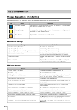 Page 1347-20
Messages displayed in the Information Field
Messages displayed in the information field of the viewer are classified into the following three types.
„Information Message
„Warning Message
List of Viewer Messages
IconCategoryExplanation
  Information Message Help messages on various buttons, pull-down lists, etc., as well as PTZ, frame rate and 
other information from the camera are shown. 
Warning Message A message will be displayed notifying the user when camera control privileges cannot 
be...
