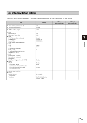 Page 1377-23
7
Appendix
The factory default settings are shown. If you have changed the settings, be sure to write down the new settings. 
List of Factory Default Settings
ItemSettingSetting 1
 (year/month/day) Setting 2
 (year/month/day) 
  User Name (Administrator ID) 
  Administrator passwordroot
camera
  Path to setting pages admin

LAN Interface
Maximum Packet Size

IPv4 Address Setting Method
IPv4 Address 
Subnet Mask
IPv4 Default Gateway Address 

IPv6
Auto
IPv6 Address (Manual) 
Prefix Length
IPv6...