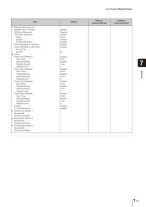 Page 141List of Factory Default Settings
7-27
7
Appendix
 External Device Input 2
ON/OFF Input Inversion
ON Event Operation 
OFF Event Operation
   Preset
   Upload
   E-mail Notification
Audio Playback at ON Event
Audio Playback at OFF Event
   Sound Clip
   Volume

Timer Event Setting1
    Start Time
    Repeat Setting
    Repeat Interval 
    Repeat Count
Timer Event Setting2
    Start Time
    Repeat Setting
    Repeat Interval
    Repeat Count
Timer Event Setting3
    Start Time
    Repeat Setting...