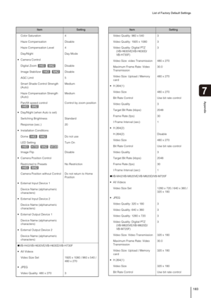 Page 183List of Factory Default Settings
183
Appendix
7
Color Saturation 4
Haze Compensation Disable
Haze Compensation Level 4
Day/Night Day Mode
 Camera Control
Digital Zoom  Disable
Image Stabilizer  Disable
AGC Limit 5
Smart Shade Control Strength 
(Auto)Medium
Haze Compensation Strength 
(Auto)Medium
Pan/tilt speed control  Control by zoom position
 Day/Night (when Auto is set)
Switching Brightness Standard
Response (sec.)  20
 Installation Conditions
Dome Do not use
LED Setting 
    Turn On
Image Flip...