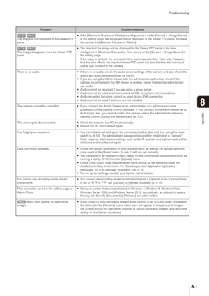 Page 137Troubleshooting
8-7
8
Appendix
The image is not displayed in the Viewer PTZ 
panel. If the [Maximum Number of Clients] is configured to 0 under [Server] > [Image Server] 
in the setting page, the image will not be displayed in the Viewer PTZ panel. Increase 
the number in [Maximum Number of Clients].
The image disappears from the Viewer PTZ 
panel. The time that the image will be displayed in the Viewer PTZ panel is the time 
configured in [Maximum Connection Time (sec.)] under [Server] > [Image Server]...
