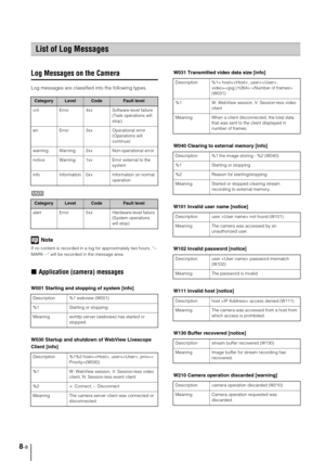 Page 1388-8
Log Messages on the Camera
Log messages are classified into the following types.
Note
If no content is recorded in a log for approximately two hours, “-- 
MARK --” will be recorded in the message area.
„Application (camera) messages
W001 Starting and stopping of system [info] 
W030 Startup and shutdown of WebView Livescope 
Client [info] W031 Transmitted video data size [info] 
W040 Clearing to external memory [info] 
W101 Invalid user name [notice] 
W102 Invalid password [notice] 
W111 Invalid host...