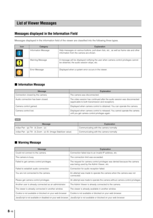 Page 1468-16
Messages displayed in the Information Field
Messages displayed in the information field of the viewer are classified into the following three types.
„Information Message
„Warning Message
List of Viewer Messages
IconCategoryExplanation
  Information Message Help messages on various buttons, pull-down lists, etc., as well as frame rate and other 
information from the camera are shown. 
  Warning Message A message will be displayed notifying the user when camera control privileges cannot 
be obtained,...